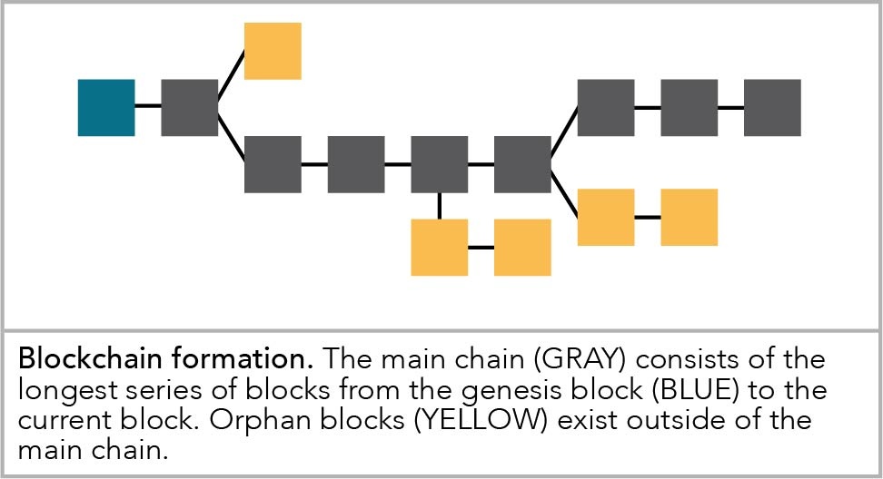 blockchain formation