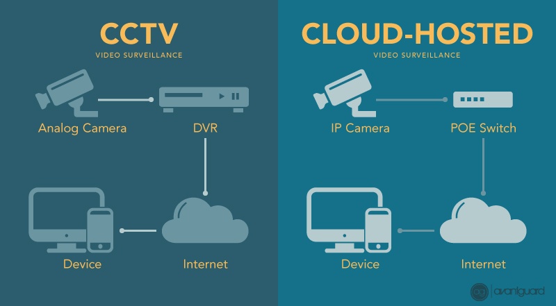 CCTV vs. Cloud-Hosted Video Surveillance