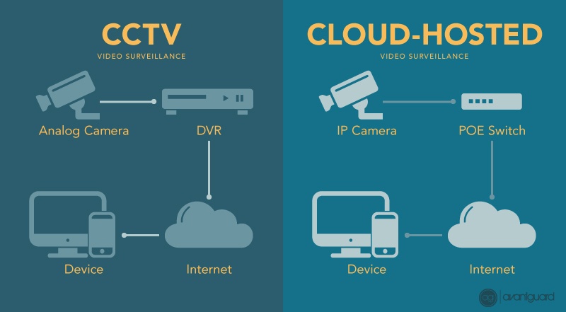 cctv_vs_cloud-hosted_video_surveillance_infographic(1)