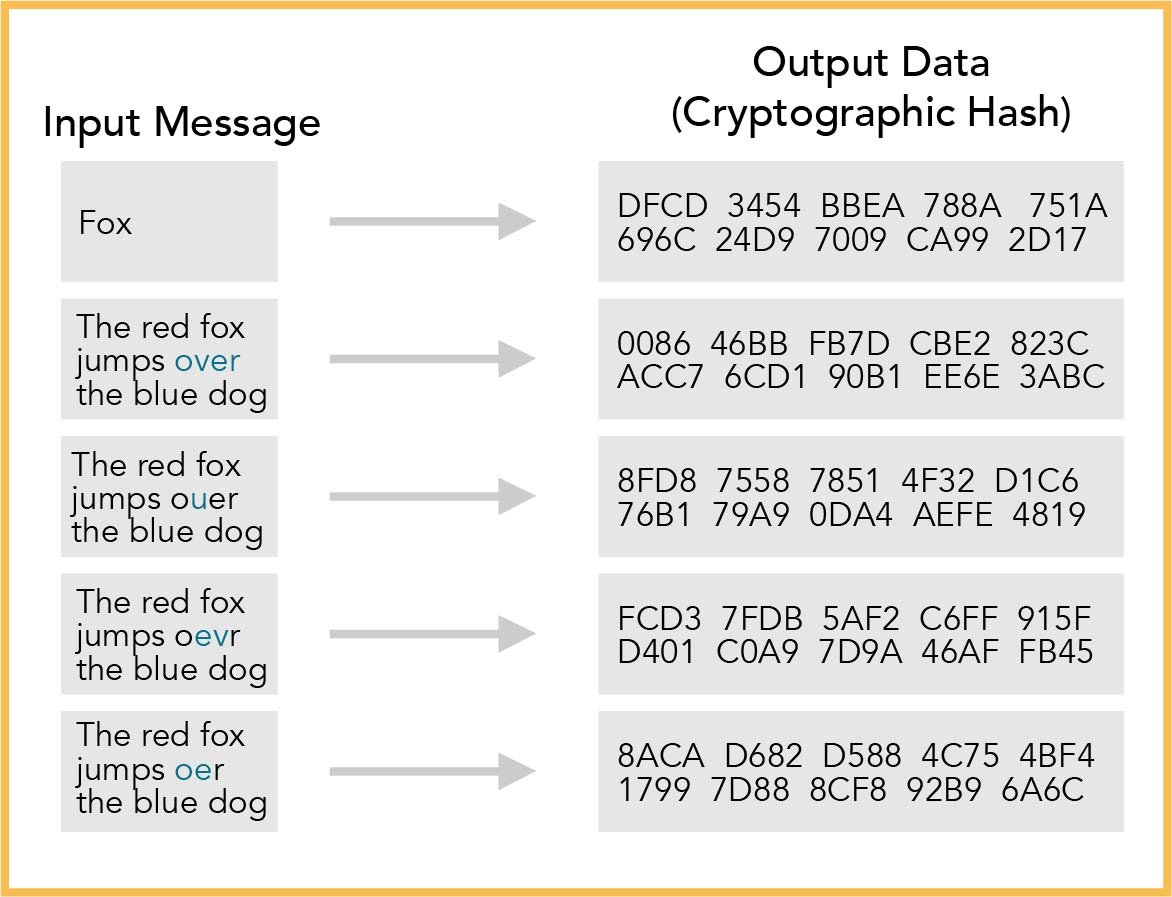 cryptographic hash